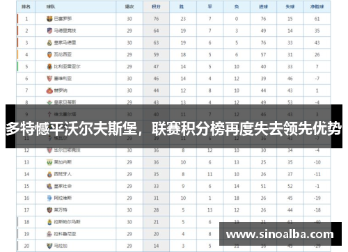 多特憾平沃尔夫斯堡，联赛积分榜再度失去领先优势